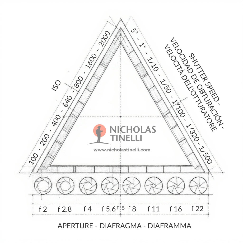 exposure triangle nicholas tinelli