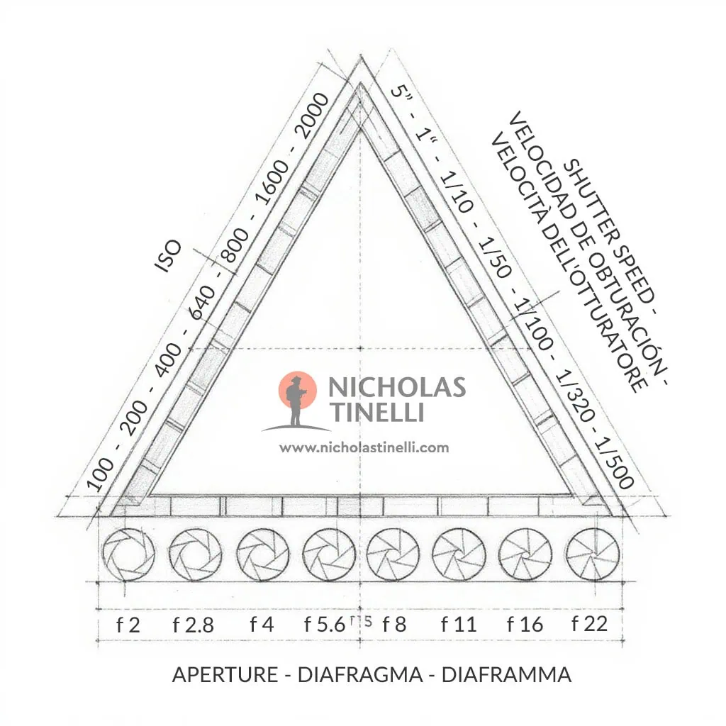exposure triangle nicholas tinelli